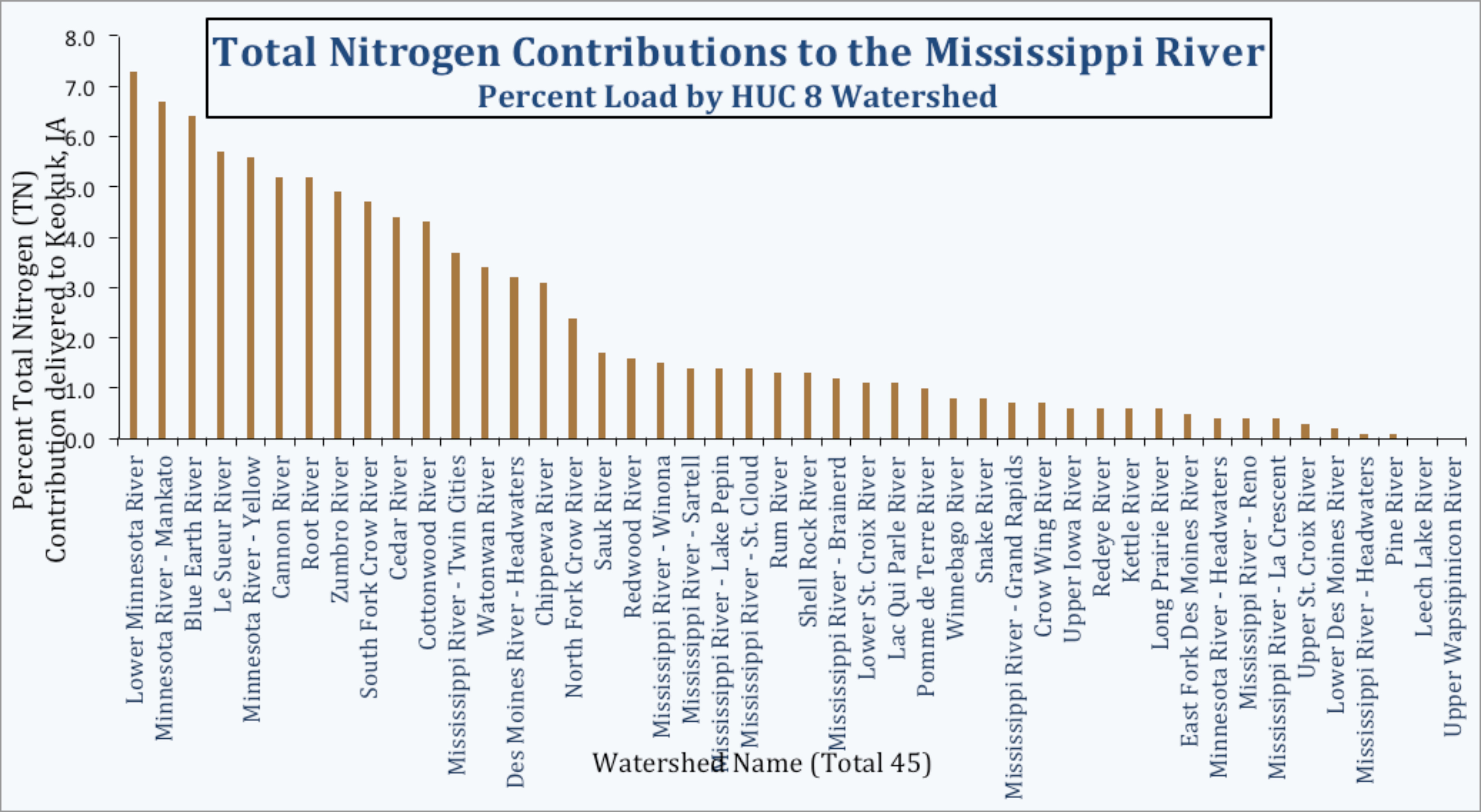 TN Contribution to the Mississippi River Chart